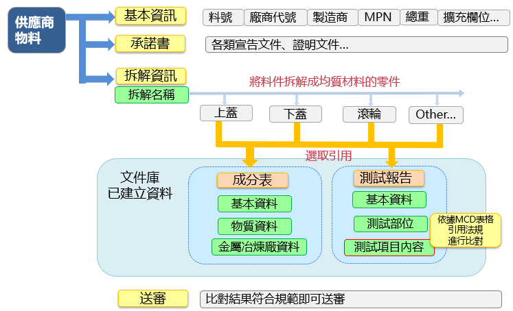 MCD表格結構