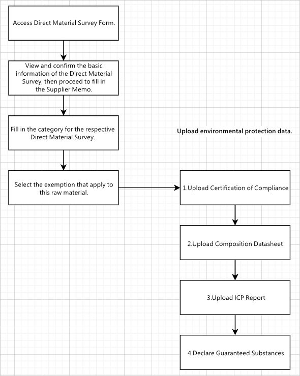 原材料調查表流程圖