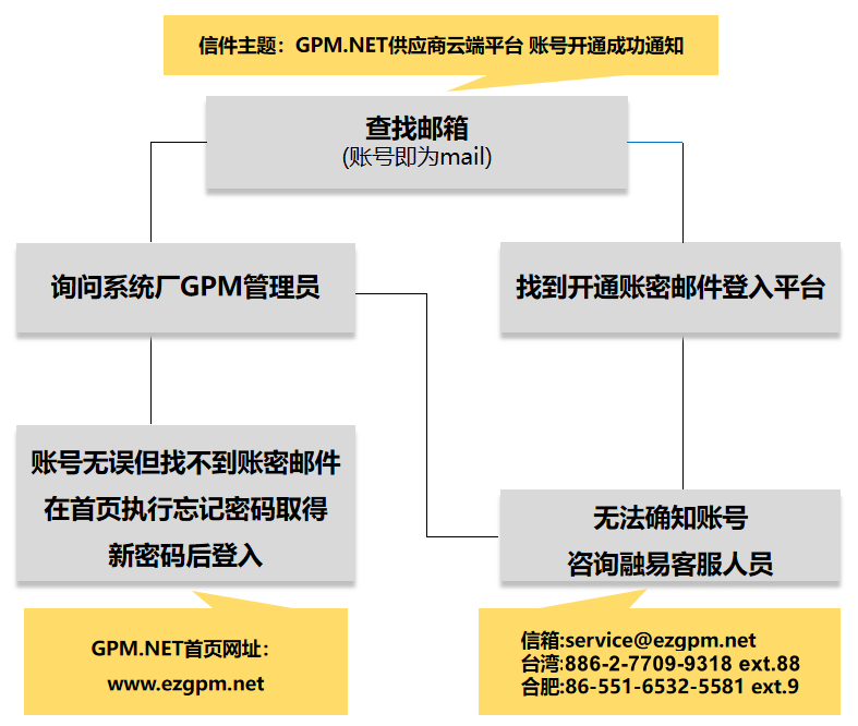 如何查询