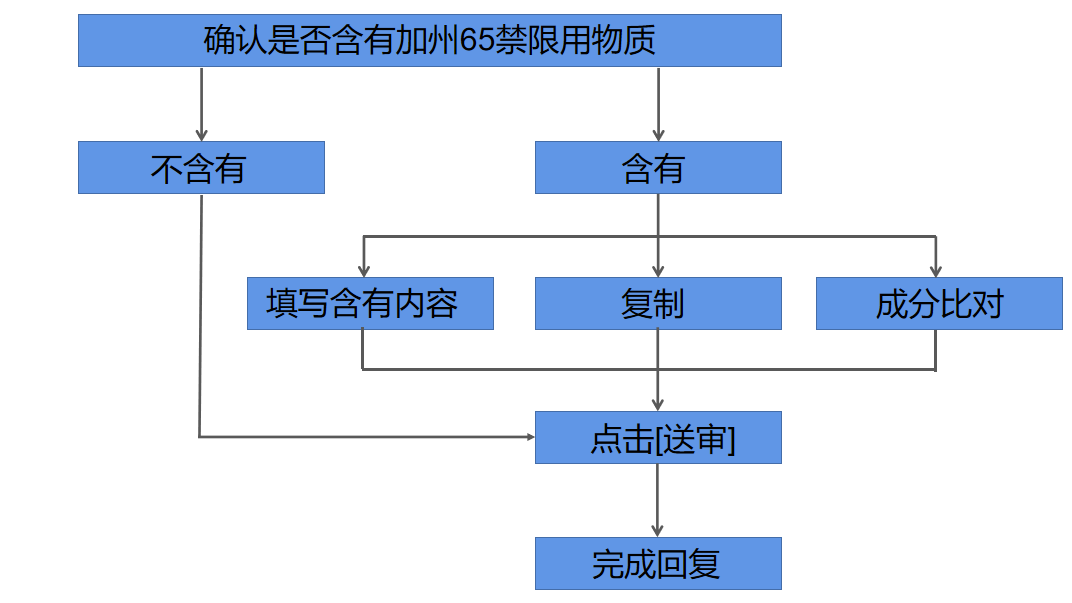 REACH表单填写