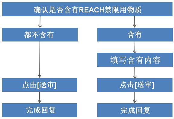 REACH表单填写