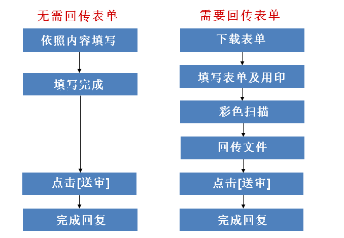 自定表单