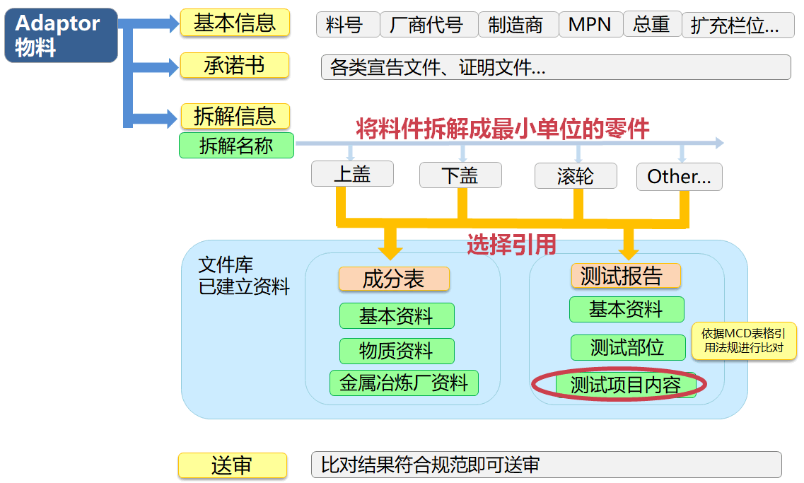 MCD表格结构