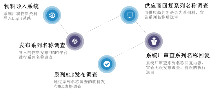 系列名称调查