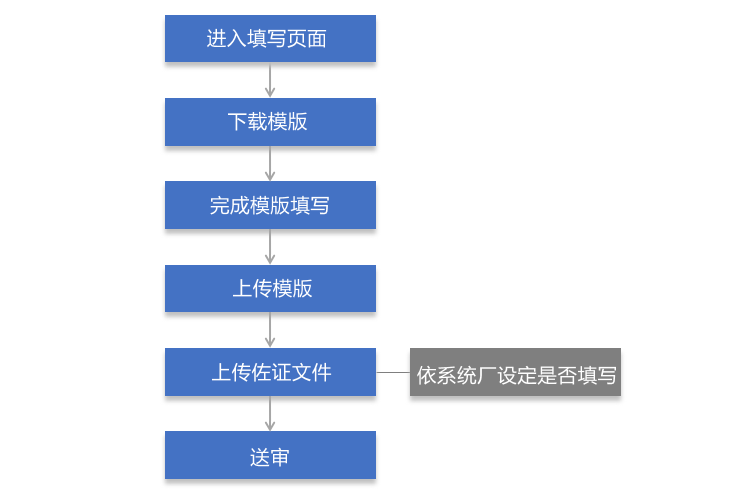 责任矿产填写流程图