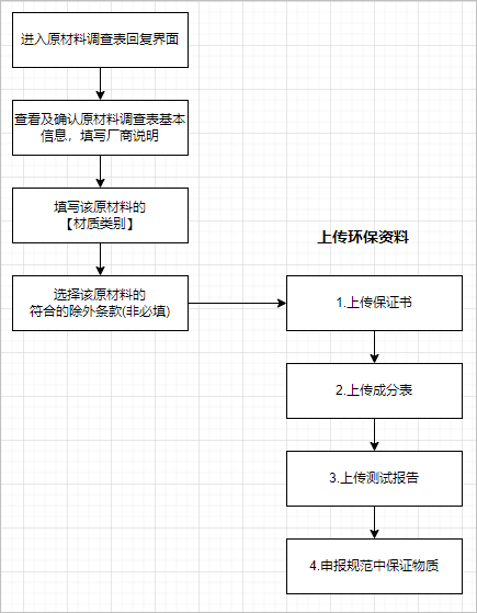 原材料调查表流程图