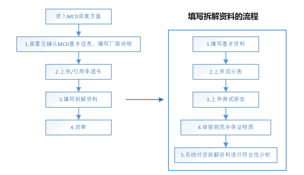 MCD表格流程图