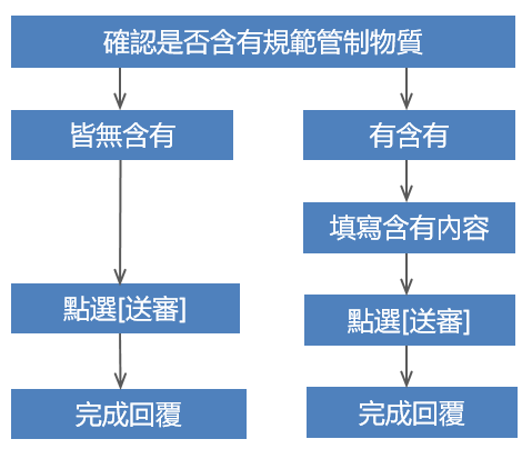 REACH調查表填寫