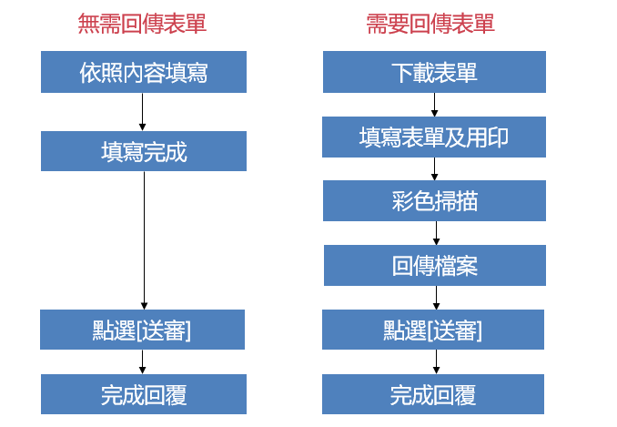 自定表單