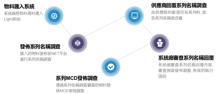 系列名稱調查