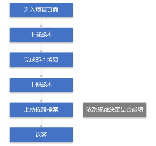 責任礦產填寫流程圖