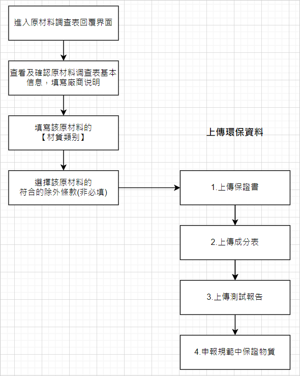 原材料調查表流程圖