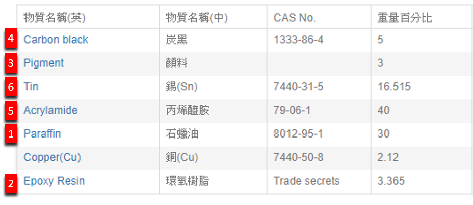 依範本填寫物質資料