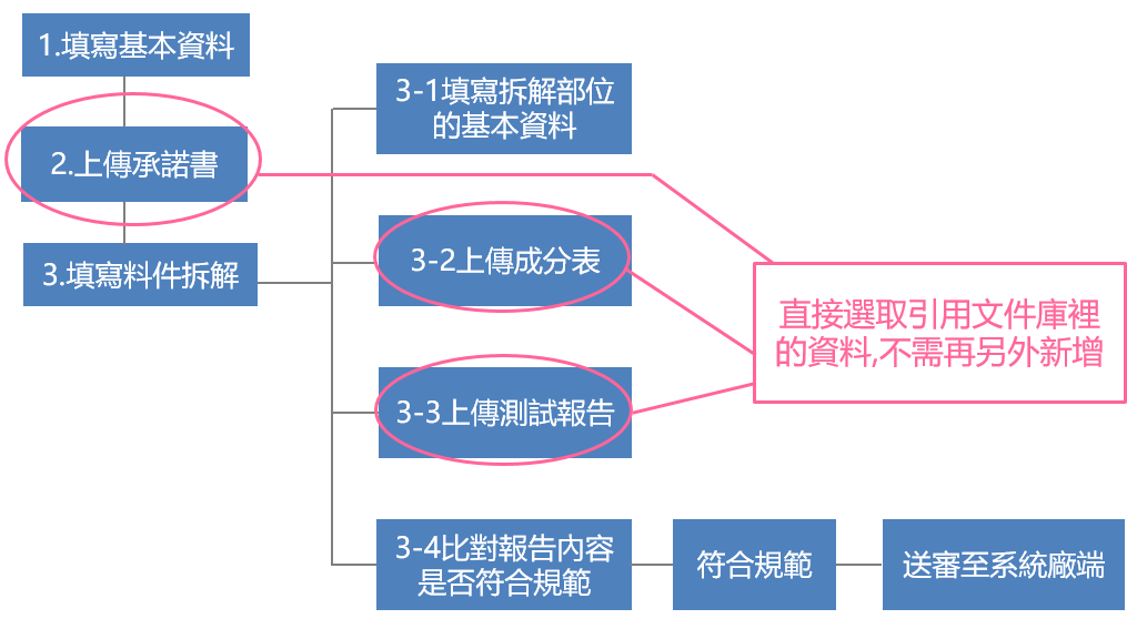 MCD表格流程圖